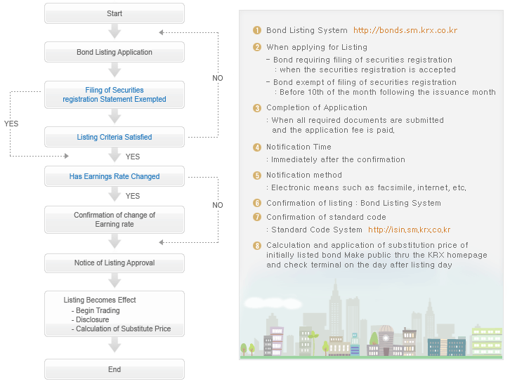 Listing Procedure