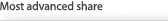 Most advanced share