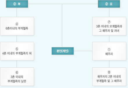 본인(개인)을 기준으로 ① 배우자, ② 부, ③ 모, ④ 6촌 이내의  부계혈족, ⑤ 4촌 이내의 부계혈족의 처, ⑥ 3촌 이내의 부계혈족의 남편, ⑦ 3촌 이내의 모계혈족과 그 배우자 및 자녀,⑧ 배우자의 2촌 이내의 부계혈족과 그 배우자