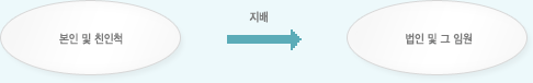 본인(개인)이 단독으로 또는 위의 자(①～⑫)와 합하여 지배관계(30% 이상 출자나 사실상의 지배)에 있는 법인 기타 단체와 그 임원(지배관계가 없음이 본인의 확인서 등을 통하여 확인되는 경우 그 임원은 제외)