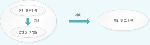 본인(개인)이 단독으로 또는 위의 자(①～⑬)와 합하여 지배관계에 있는 법인 기타 단체와 그 임원(지배관계가 없음이 본인의 확인서 등을 통하여 확인되는 경우 그 임원은 제외)