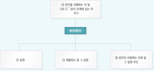 본인(법인)을 기준으로 ㉮ 임원, ㉯ 계열회사 및 그 임원, ㉰ 본인을 지배하는 자 및 그와 ① ~ ⑭의 관계에 있는 자주1)㉱ 본인이 지배하는 단체 및 그 임원주2)