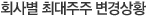 회사별 최대주주 변경상황