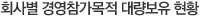 회사별 경영참가목적 대량보유 현황