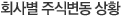 회사별 주식변동 상황