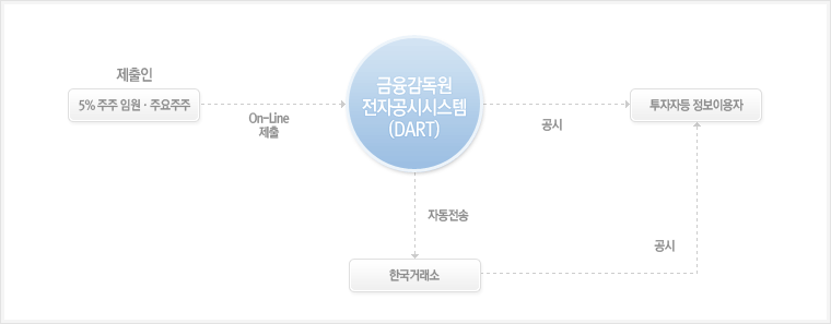 5%주주 및 임원ㆍ주요주주는 금융감독원 전자공시시스템(DART)를 통해 On-Line으로 보고서를 제출하면 한국거래소로 자동전송되며, 투자자등 정보이용자는 공시된 보고서를 검색할 수 있음