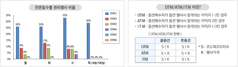 잔존일수별 권리행사 비율 과 OTM/ATM/ITM 이란?