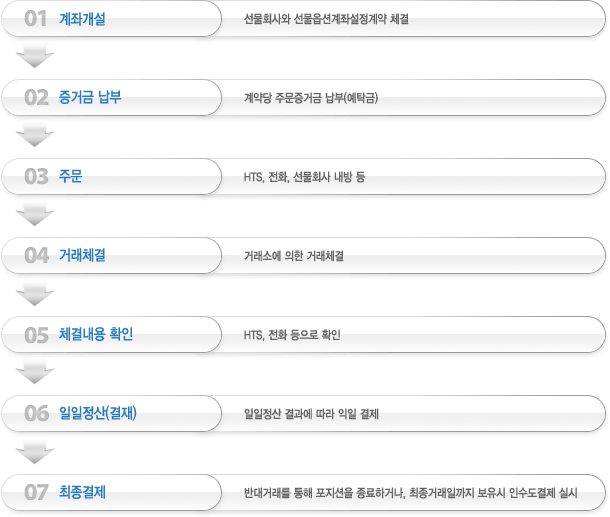 엔·유로선물 거래절차
