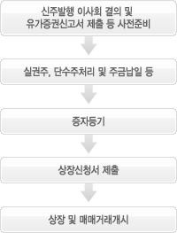 신주상장시 절차입니다. 신주상장신청인은 신주발행에 관한 이사회결의와 유가증권신고서 제출등의 사전 준비 절차를 행한 후 거래소에 신주상장신청서를 제출합니다. 이후 청약결과를 바탕으로 실권주 및 단수주 처리를 합니다. 이후 신주배정분에 대한 주금납입이 완료되면 신주상장 및 매매거래가 개시되고, 증자등기를 함으로써 모든 절차가 완료됩니다. 신주상장시 절차 흐름도