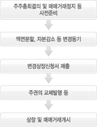 변경상장시 절차입니다. 변경상장을 요하는 사건에 대한 주주총회결의가 이루어지고, 구주권제출등의 절차와 함께 일정기간동안 매매거래가 정지됩니다. 이후 변경상장신청인은 거래소에 변경상장신청서를 제출하고 액면분할, 자본감소등의 변경등기를 합니다. 이후 변경상장신청인은 주권을 교체 발행하고 변경상장 및 매매거래가 시작됩니다. 변경상장시 절차 흐름도