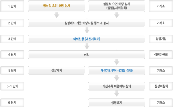 상장폐지 절차