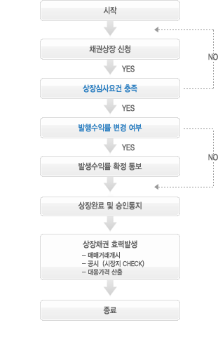 상장절차