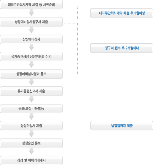 외국주권 상장절차 흐름도 및 소요시간