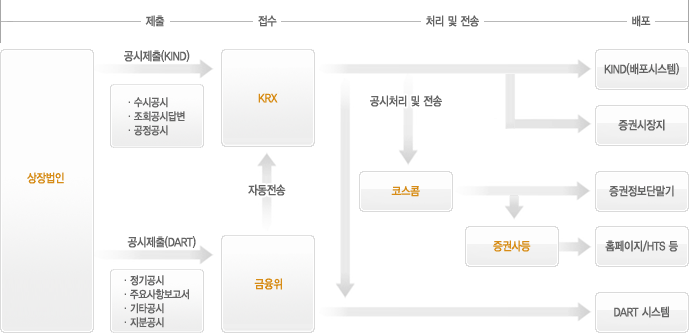 ① 상장법인 공시제출(수시공시, 조회공시답변, 공정공시), ② KRX 접수 * DART 시스템을 통한 공시제출의 경우 - 상장법인 공시제출(정기공시, 주요사항보고서, 기타/지분공시) - 금융위 접수 - 접수후 KIND시스템에 자동 전송, ③ KRX 공시처리, ④ 공시매체 전송 - KIND(배포시스템) - 증권시장지 - 코스콤(증권정보단말기 및 증권사 홈페이지, HTS등으로 배포) - DART 시스템