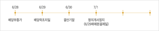 6월 결산법인의 경우 6월 30일이 사업연도 최종일입니다. 따라서, 6월 28일은 배당부종가가 확정되고 6월 29일에 배당락 조치됩니다. 즉, 6월 28일까지 당해 주식을 매수하면 결산기말일인 6월 30일에는 결제가 이루어지므로 배당을 받을 수 있게 됩니다. 7월 1일부터는 명의개서가 정지되므로 6월 29일 매매분부터는 배당을 받을 권리가 없습니다. 배당락 조치
