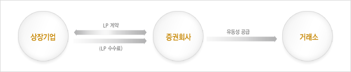 유동성공급자제도