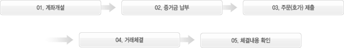파생상품 매매절차 : 01. 계좌개설 → 02. 증거금납부 → 03. 주문(호가) 제출 → 04. 거래체결 → 05. 체결내용 확인. 자세한 내용 본문 참조