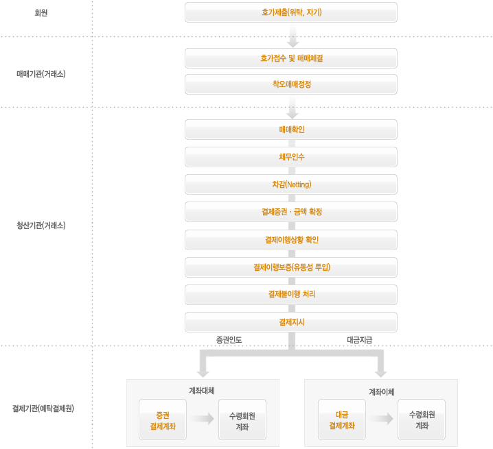 우리시장의 청산 및 결제 프로세스