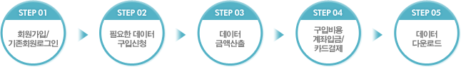 STEP 01. 기존회원의 경우 로그인합니다.(신규회원은 회원가입이 필요합니다.) 
STEP 02. 회원이 필요한 데이터에 대해 구입신청을 합니다. 
STEP 03. 거래소에서 해당 데이터에 대해 데이터 금액을 산출합니다. 
STEP 04. 회원이 계좌입금이나 카드결제의 방법으로 구입비용을 결제합니다. 
STEP 05. 회원이 데이터를 다운로드 받을 수 있게 됩니다.