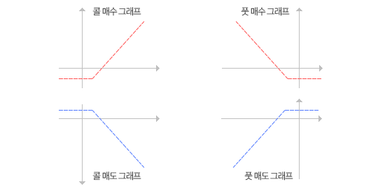 콜 매수 그래프, 풋 매수 그래프, 콜 매도 그래프, 풋 매도 그래프. (그림 상단, 하단의 텍스트 설명과 그림이 일치)