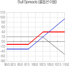 Bull Spreads (콜옵션 이용) :
97.5 콜옵션을 3.0에 1계약 매수하고
102.5 콜옵션을 2.0에 1계약 매도하는 경우
기초자산가격이 97.5 이하로 하락하면 손실이 -1로 고정되고
기초자산가격이 102.5 이상으로 상승하면 이익이 4로 고정