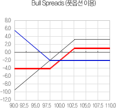Bull Spreads (풋옵션 이용) :
97.5 풋옵션을 2.0에 1계약 매수하고
102.5 풋옵션을 3.0에 1계약 매도하는 경우
기초자산가격이 97.5 이하로 하락하면 손실이 -4로 고정되고
기초자산가격이 102.5 이상으로 상승하면 이익이 1로 고정