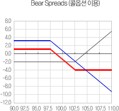 Bear Spreads (콜옵션 이용) :
97.5 콜옵션을 3.0에 1계약 매도하고
102.5 콜옵션을 2.0에 1계약 매수하는 경우
기초자산가격이 97.5 이하로 하락하면 이익이 1로 고정되고
기초자산가격이 102.5 이상으로 상승하면 손실이 -4로 고정