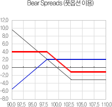 Bear Spreads (풋옵션 이용) :
97.5 풋옵션을 2.0에 1계약 매도하고
102.5 풋옵션을 3.0에 1계약 매수하는 경우
기초자산가격이 97.5 이하로 하락하면 이익이 4로 고정되고
기초자산가격이 102.5 이상으로 상승하면 손실이 -1로 고정