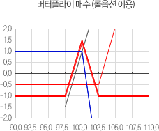 버터플라이 매수 (콜옵션 이용) :
97.5 콜옵션을 1.5에 1계약 매수하고
102.5 콜옵션을 0.5에 1계약 매수하고
100.0 콜옵션을 1.0에 2계약 매도하는 경우
기초자산가격이 97.5 이하로 하락하거나 102.5 이상으로 상승하면 손실이 -1로 고정되고
기초자산가격이 97.5 이상, 102.5 이하가 되면 이익이 가능
