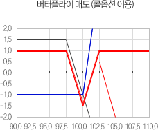버터플라이 매도 (콜옵션 이용) :
97.5 콜옵션을 1.5에 1계약 매도하고
102.5 콜옵션을 0.5에 1계약 매도하고
100.0 콜옵션을 1.0에 2계약 매수하는 경우
기초자산가격이 97.5 이하로 하락하거나 102.5 이상으로 상승하면 이익이 1로 고정되고
기초자산가격이 97.5 이상, 102.5 이하가 되면 손실 가능성