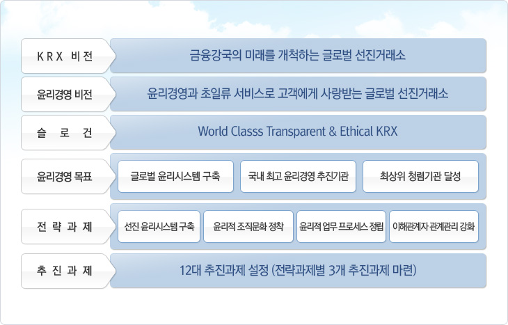 윤리경영 추진체계입니다.