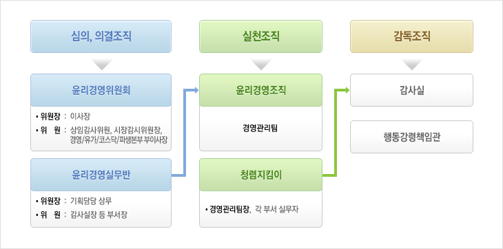 윤리경영 조직입니다.