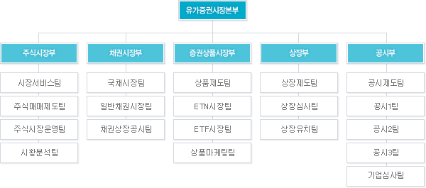 유가증권시장본부 조직도