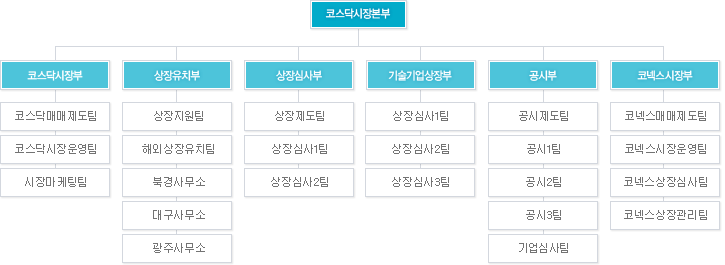 코스닥시장본부 조직도
