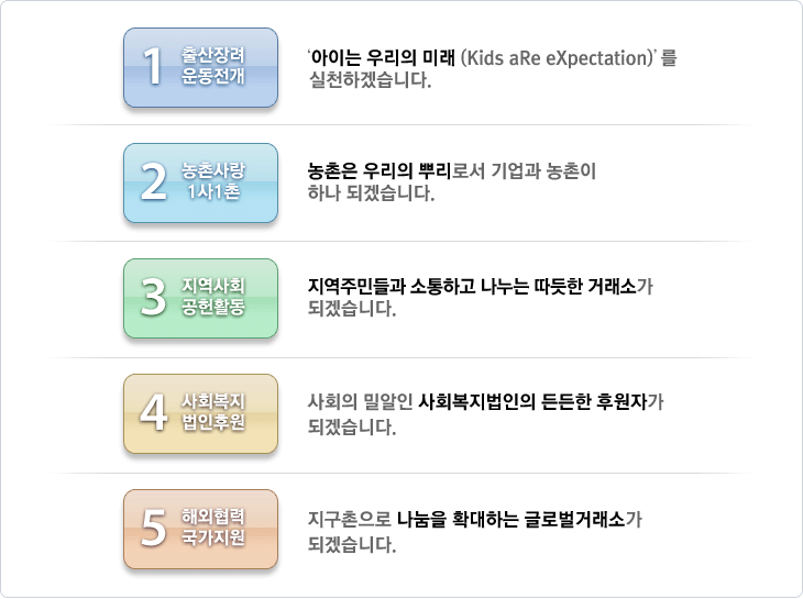 1.출산장려운동전개:아이는 우리의 미래(kids are expectation)를 실천하겠습니다. 2.농촌사랑1사1촌:농촌은 우리의 뿌리로서 기업과 농촌이 하나 되겠습니다. 3.지역사회공헌활동:지역주민들과 소통하고 나누는 따듯한 거래소가 되겠습니다. 4.사회복지법인후원:사회의 밀알인 사회복지법인의 든든한 후원자가 되겠습니다. 5.해외협력국가지원:지구촌으로 나눔을 확대하는 글로벌거래소가 되겠습니다.