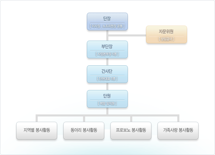 KRX행복나눔봉사단 조직도
